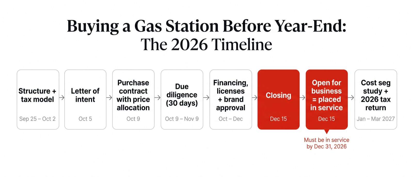Timeline for buying a gas station before year-end 2026: structure and tax model Sep 25 to Oct 2, letter of intent Oct 5, purchase contract Oct 9, due diligence Oct 9 to Nov 9, financing, licenses and brand approval Oct to Dec, closing and placed in service Dec 15, cost segregation study and 2026 tax return Jan to Mar 2027
